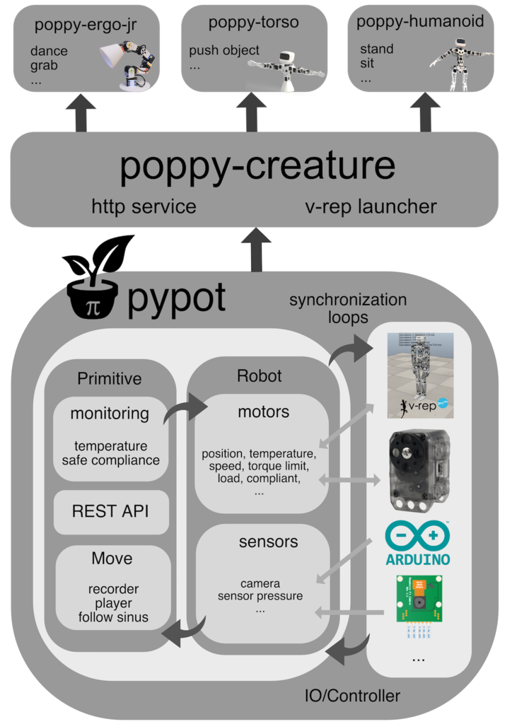 Poppy software architecture